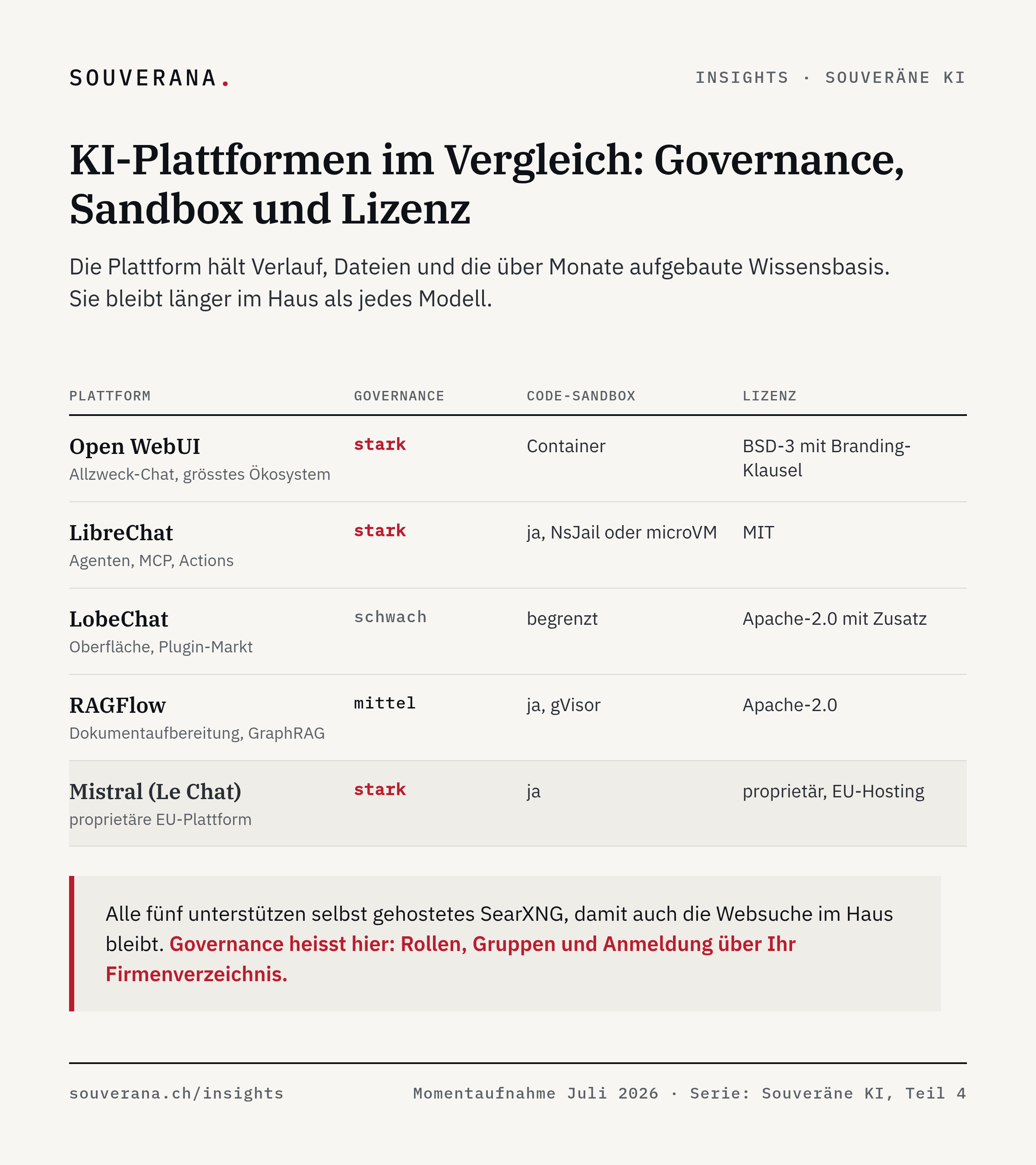 Vergleich von fünf KI-Plattformen nach Governance, Code-Sandbox und Lizenz: Open WebUI, LibreChat, LobeChat, RAGFlow und das proprietäre Mistral Le Chat. Alle fünf unterstützen selbst gehostetes SearXNG.