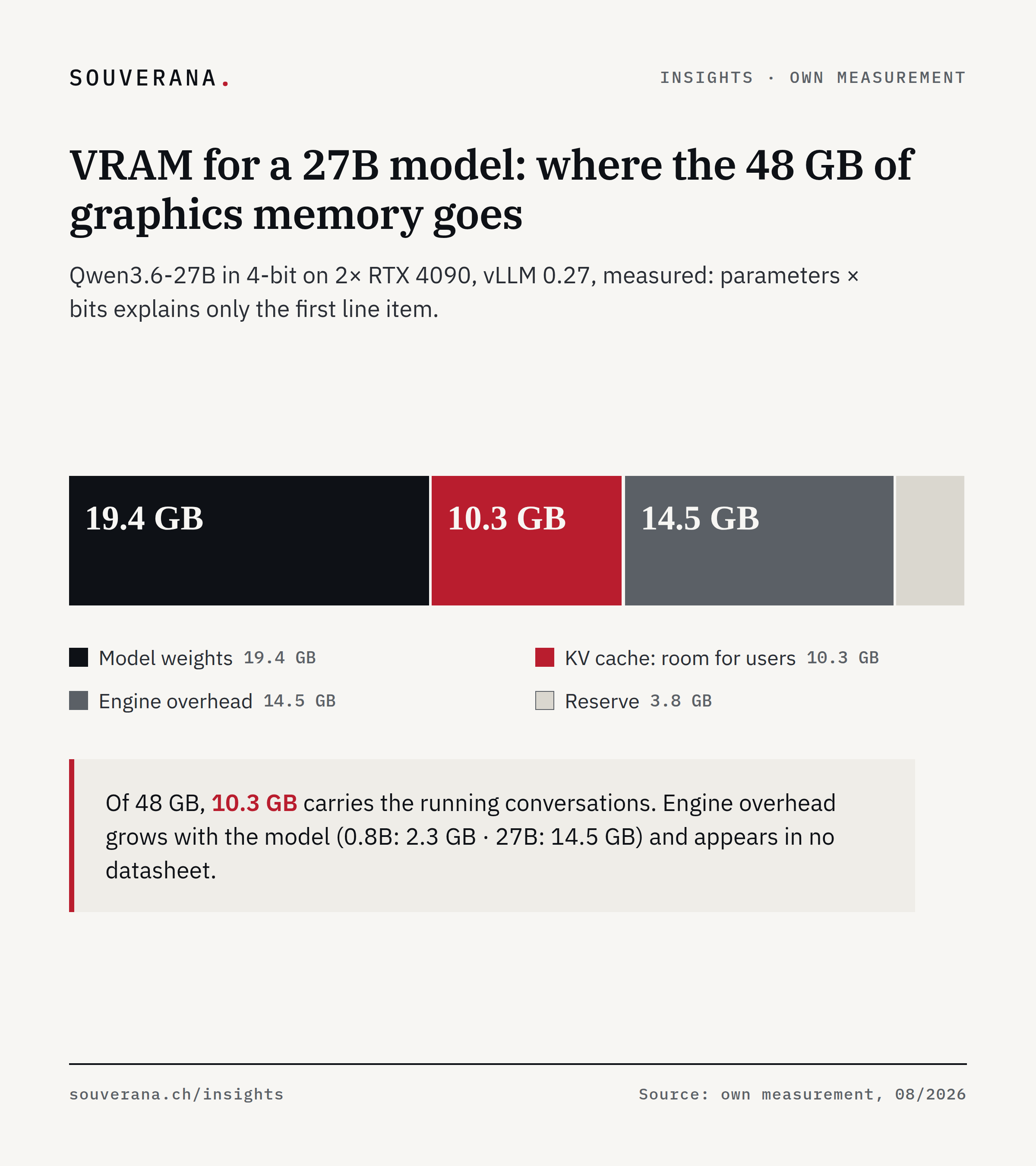 Stacked bar shows where 48 GB of graphics memory goes: 19.4 GB model weights, 10.3 GB KV cache for users, 14.5 GB engine overhead, 3.8 GB reserve. Measured with Qwen3.6-27B in 4-bit on two RTX 4090s with vLLM.