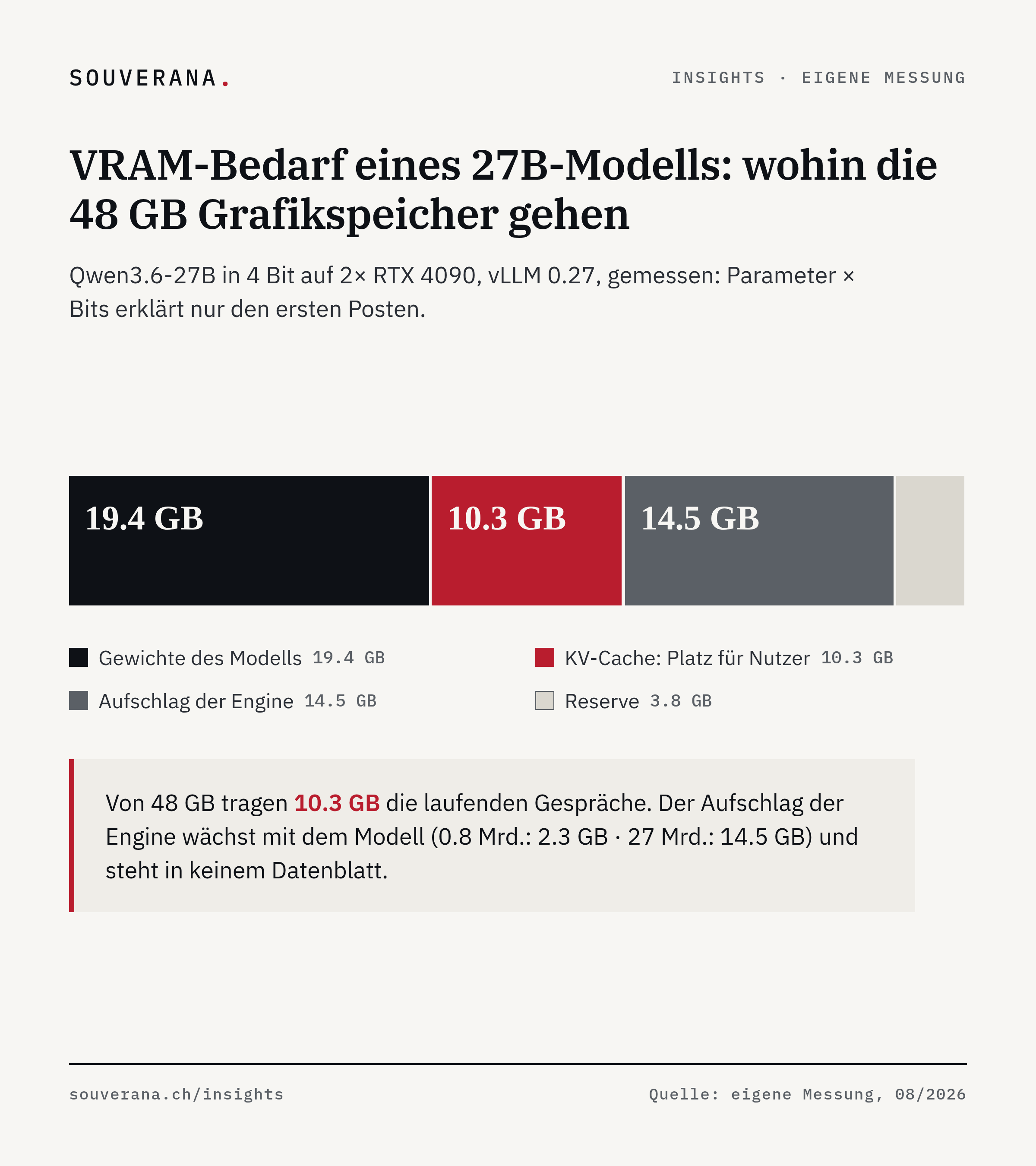 Gestapelter Balken zeigt, wohin 48 GB Grafikspeicher gehen: 19.4 GB Modellgewichte, 10.3 GB KV-Cache für Nutzer, 14.5 GB Aufschlag der Engine, 3.8 GB Reserve. Gemessen mit Qwen3.6-27B in 4 Bit auf zwei RTX 4090 mit vLLM.