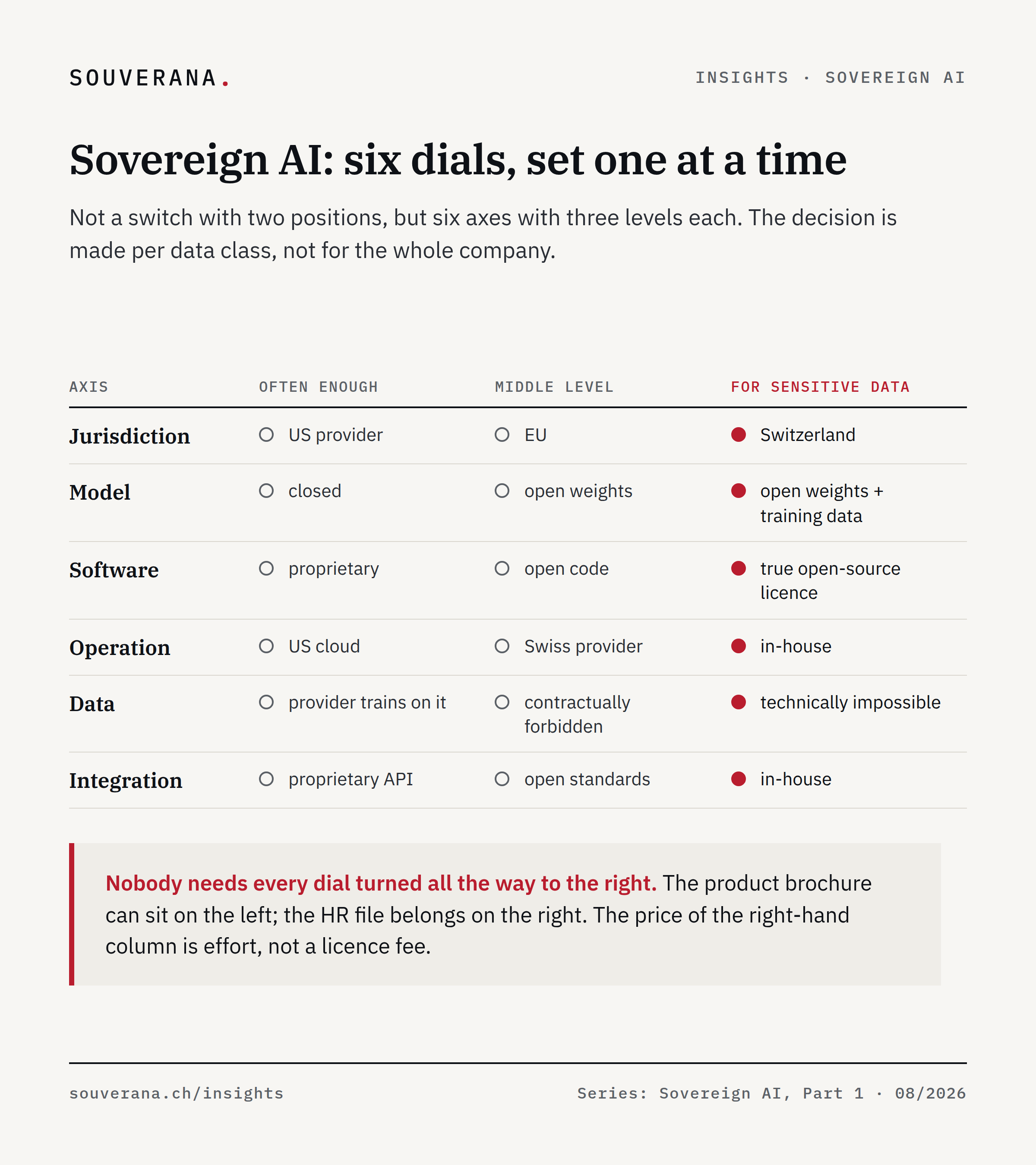 Six axes of AI sovereignty with three levels each: jurisdiction, model, software, operation, data and integration, from the convenient to the sovereign level. The decision is made per data class.