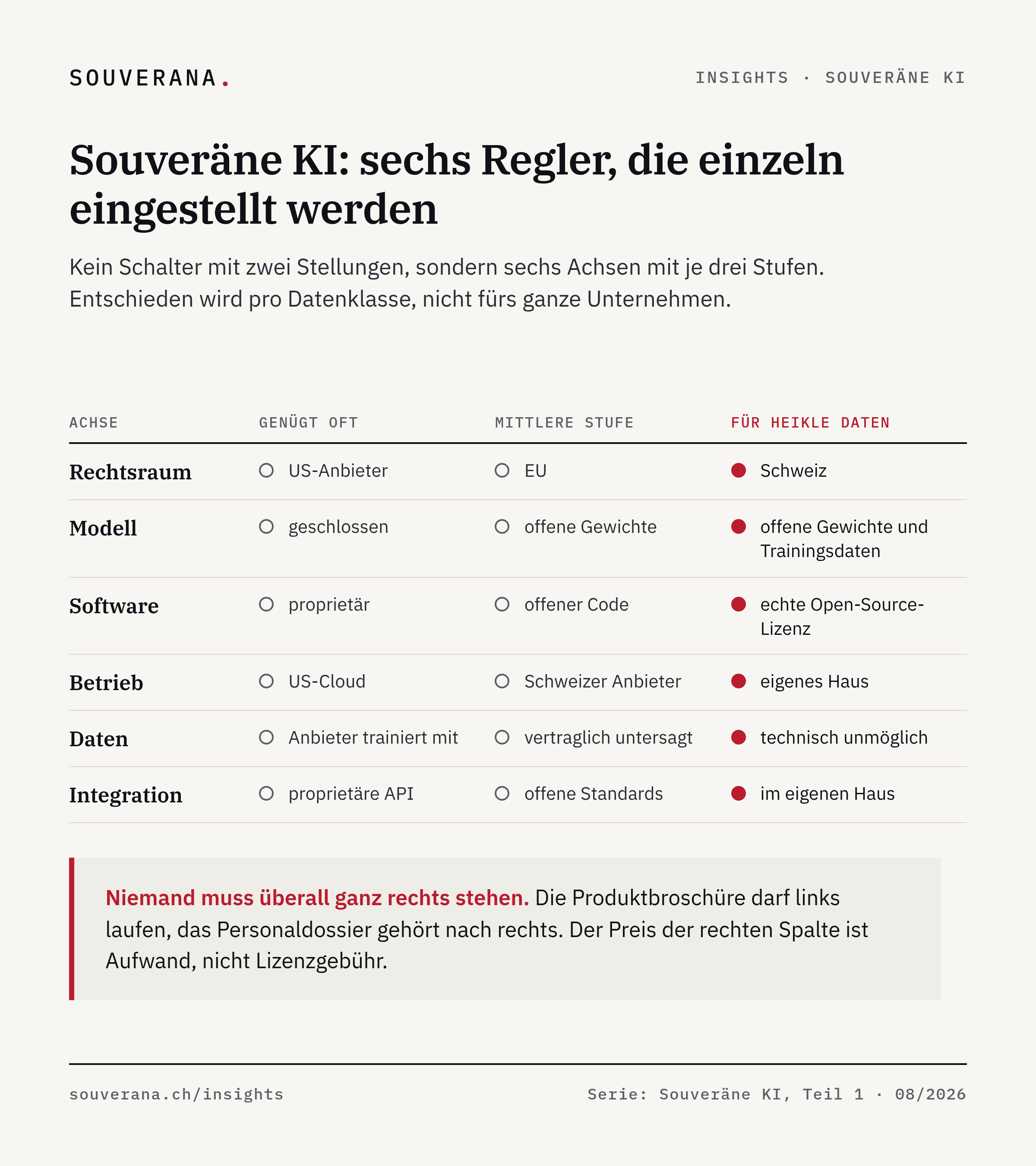 Sechs Achsen der KI-Souveränität mit je drei Stufen: Rechtsraum, Modell, Software, Betrieb, Daten und Integration, von der bequemen bis zur souveränen Stufe. Entschieden wird pro Datenklasse.